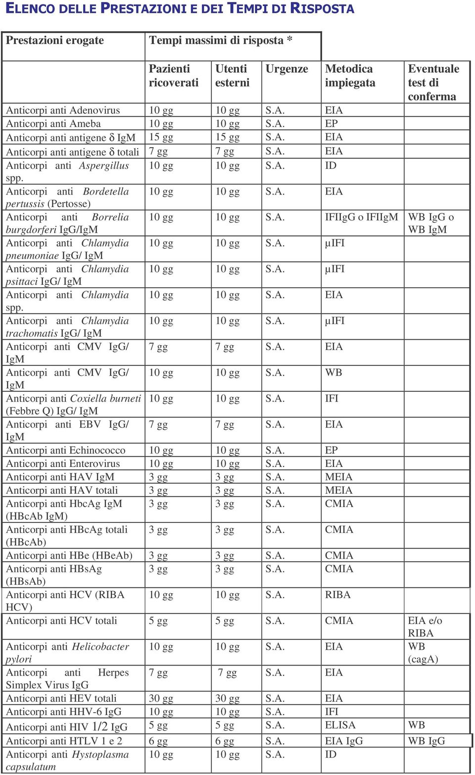 A. µifi pneumoniae IgG/ Anticorpi anti Chlamydia 10 gg 10 gg S.A. µifi psittaci IgG/ Anticorpi anti Chlamydia 10 gg 10 gg S.A. EIA Anticorpi anti Chlamydia 10 gg 10 gg S.A. µifi trachomatis IgG/ Anticorpi anti CMV IgG/ 7 gg 7 gg S.