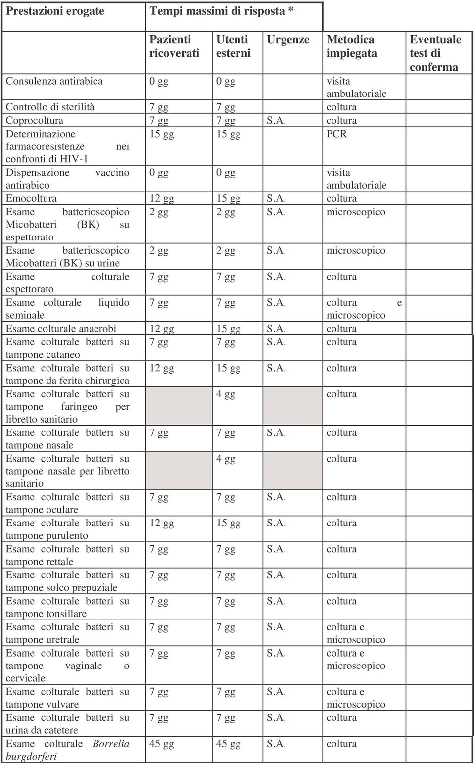 coltura batterioscopico 2 gg 2 gg S.A. Micobatteri (BK) su espettorato batterioscopico 2 gg 2 gg S.A. Micobatteri (BK) su urine colturale 7 gg 7 gg S.A. coltura espettorato colturale liquido 7 gg 7 gg S.