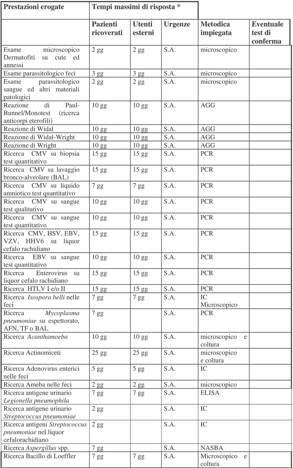 A. PCR amniotico test quantitativo Ricerca CMV su sangue 10 gg 10 gg S.A. PCR test qualitativo Ricerca CMV su sangue 10 gg 10 gg S.A. PCR test quantitativo Ricerca CMV, HSV, EBV, 15 gg 15 gg S.A. PCR VZV, HHV6 su liquor Ricerca EBV su sangue 10 gg 10 gg S.