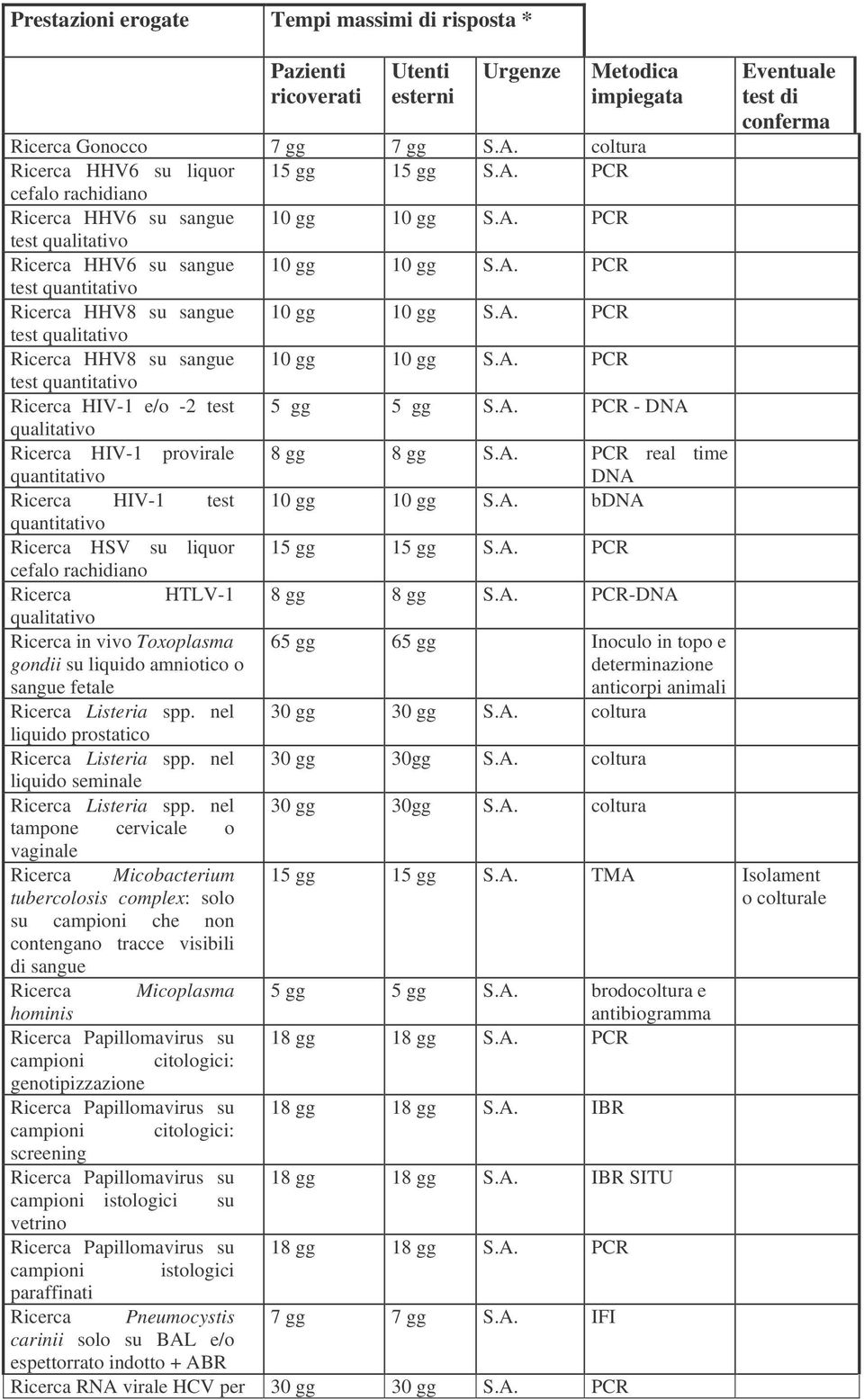 A. bdna quantitativo Ricerca HSV su liquor 15 gg 15 gg S.A. PCR Ricerca HTLV-1 8 gg 8 gg S.A. PCR-DNA qualitativo Ricerca in vivo Toxoplasma gondii su liquido amniotico o sangue fetale 65 gg 65 gg Inoculo in topo e determinazione anticorpi animali Ricerca Listeria nel 30 gg 30 gg S.