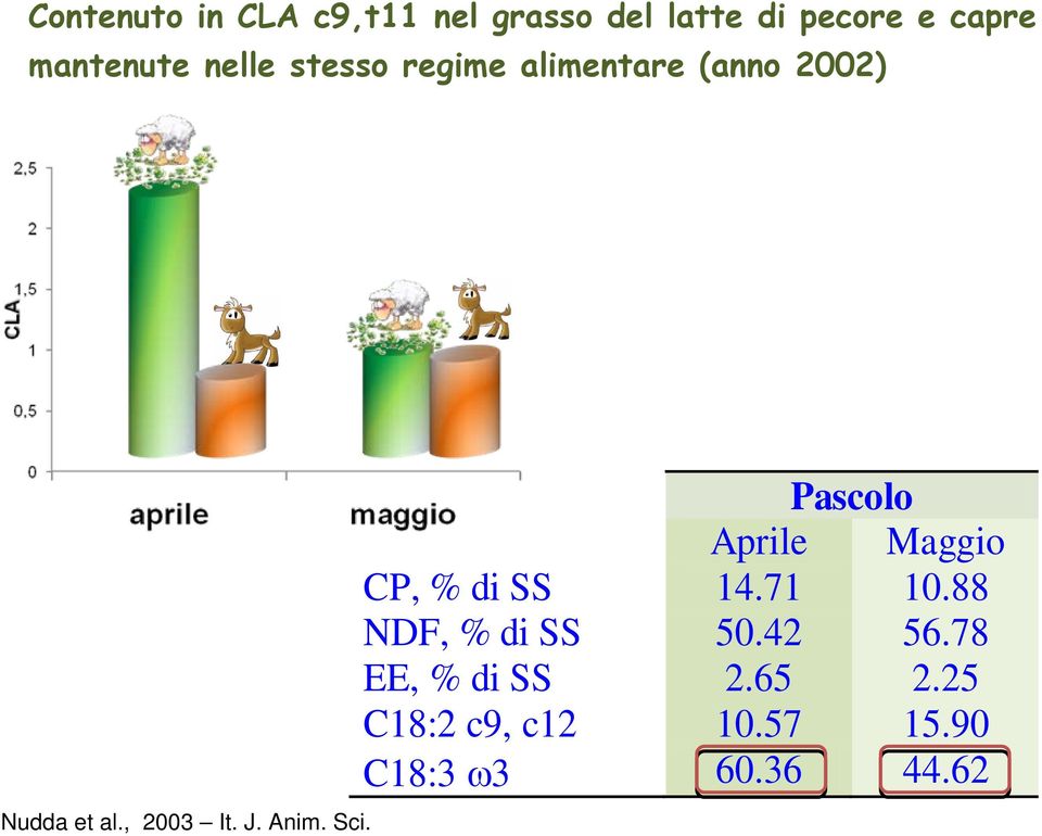 Anim. Sci. Pascolo Aprile Maggio CP, % di SS 14.71 10.88 NDF, % di SS 50.