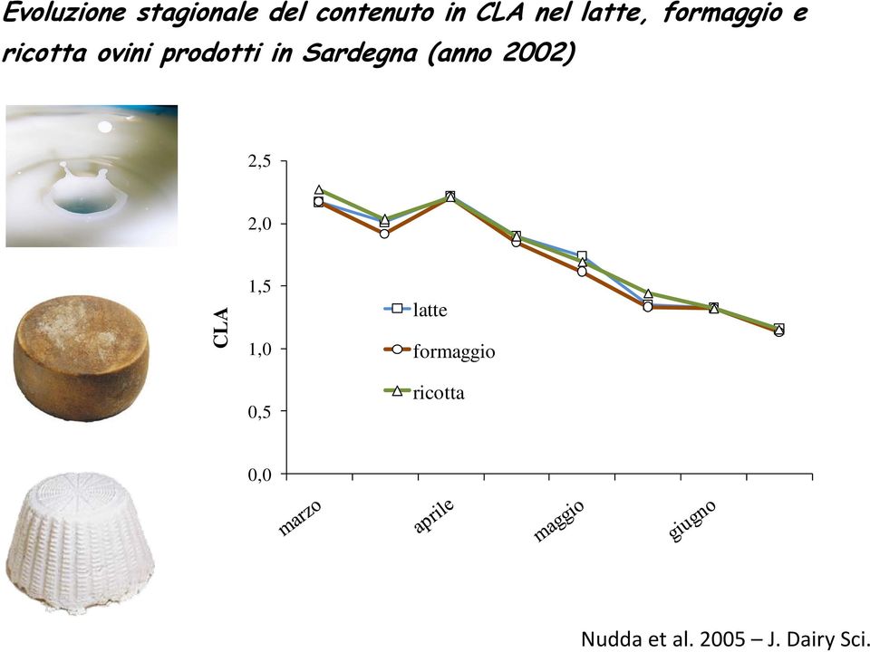 Sardegna (anno 2002) 2,5 2,0 CLA 1,5 1,0 0,5