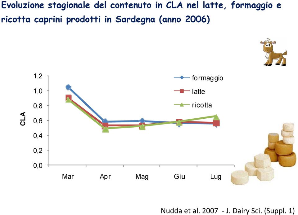 2006) 1,2 1,0 0,8 formaggio latte ricotta CLA 0,6 0,4 0,2
