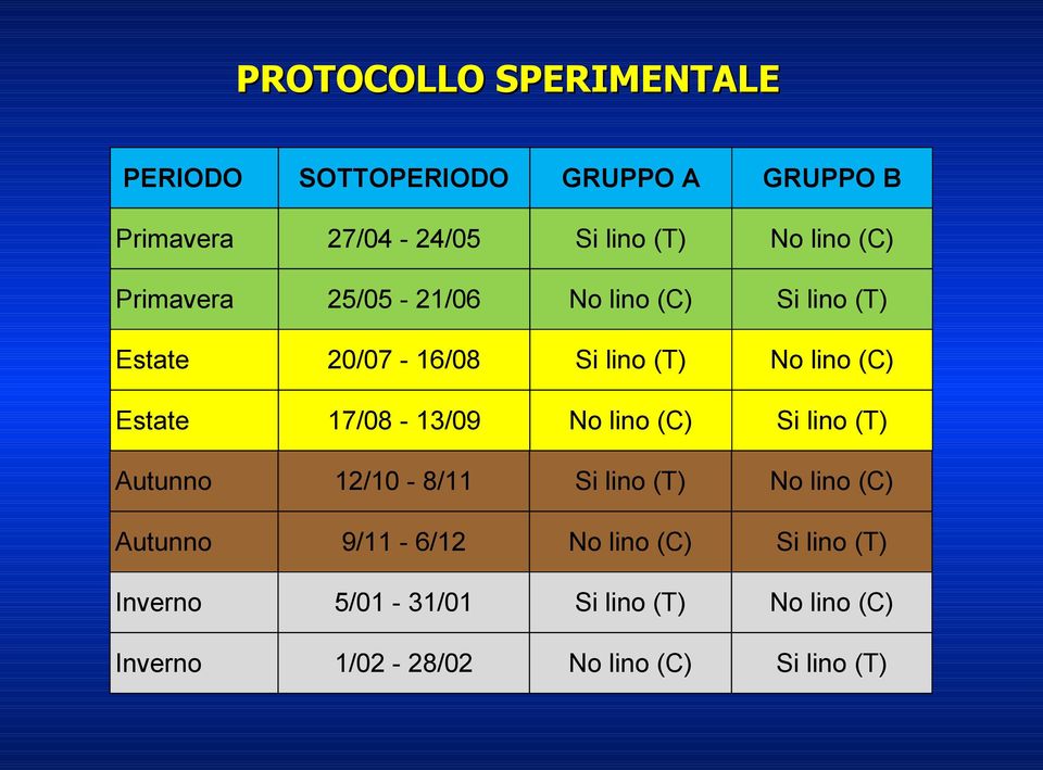 Estate 17/08-13/09 No lino (C) Si lino (T) Autunno 12/10-8/11 Si lino (T) No lino (C) Autunno