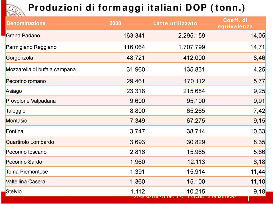 684 9,25 Provolone Valpadana 9.600 95.100 991 9,91 Taleggio 8.800 65.265 7,42 Montasio 7.349 67.275 9,15 Fontina 3.747 38.714 10,33 Quartirolo Lombardo 3.693 30.