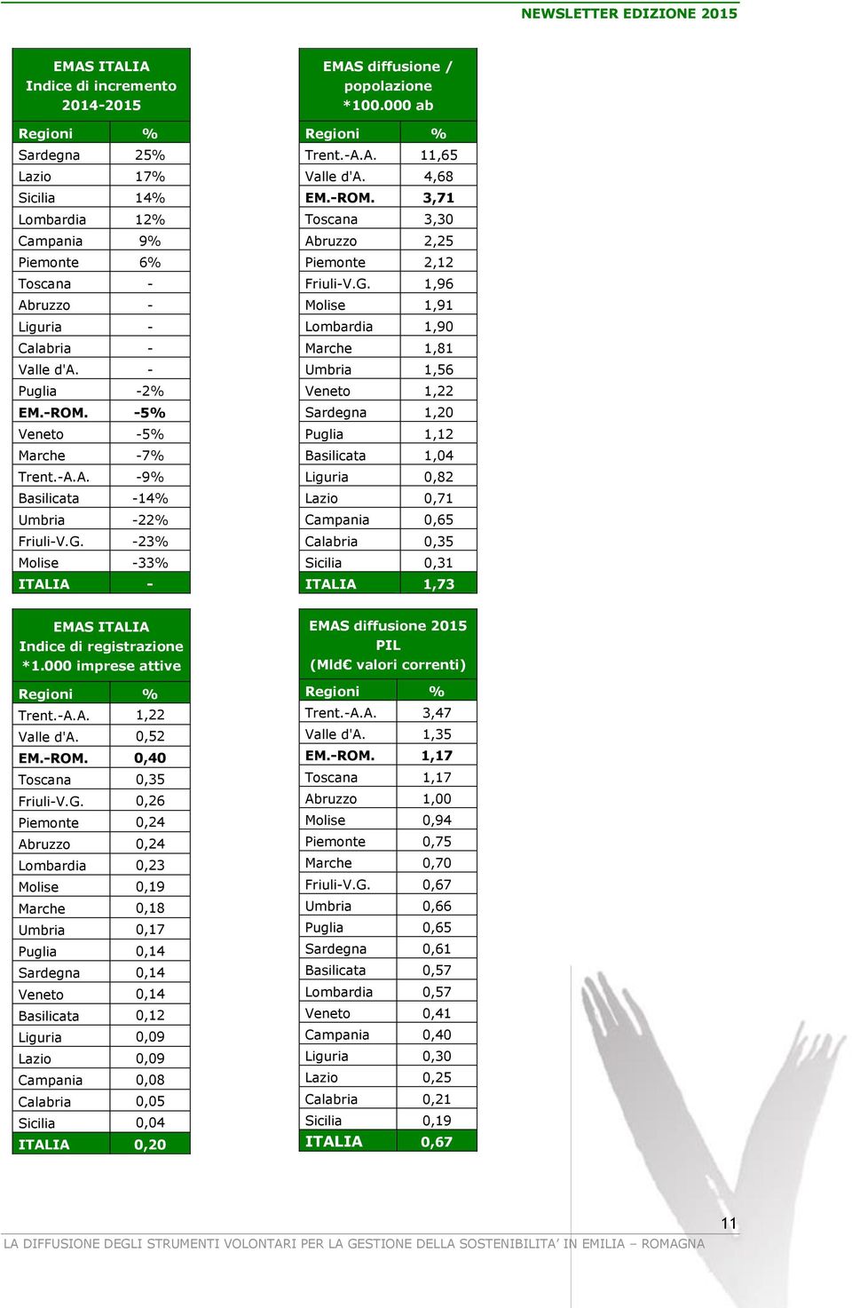 -ROM. 3,71 Toscana 3,30 Abruzzo 2,25 Piemonte 2,12 Friuli-V.G.