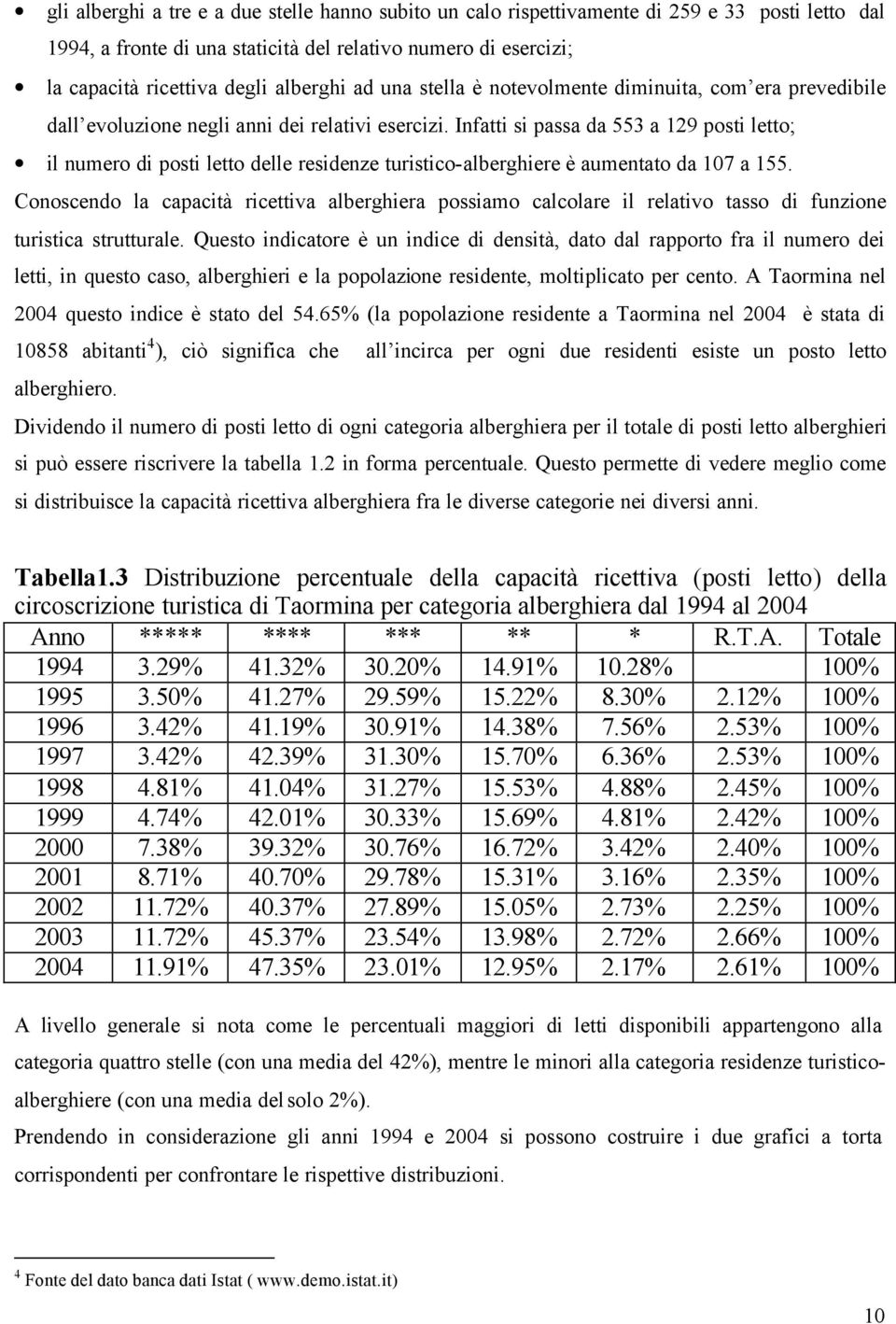 Infatti si passa da 553 a 129 posti letto; il numero di posti letto delle residenze turistico-alberghiere è aumentato da 107 a 155.