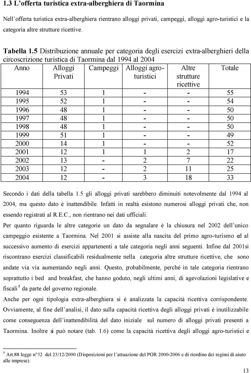 5 Distribuzione annuale per categoria degli esercizi extra-alberghieri della circoscrizione turistica di Taormina dal 1994 al 2004 Anno Alloggi Campeggi Alloggi agroturistici Altre Totale Privati