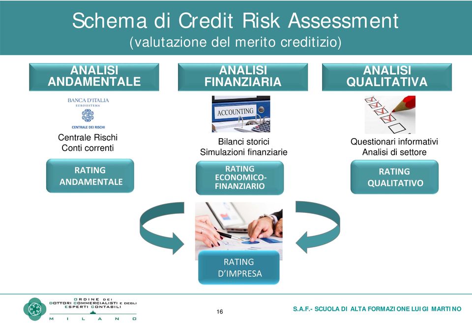 RATING ANDAMENTALE Bilanci storici Simulazioni finanziarie RATING ECONOMICO