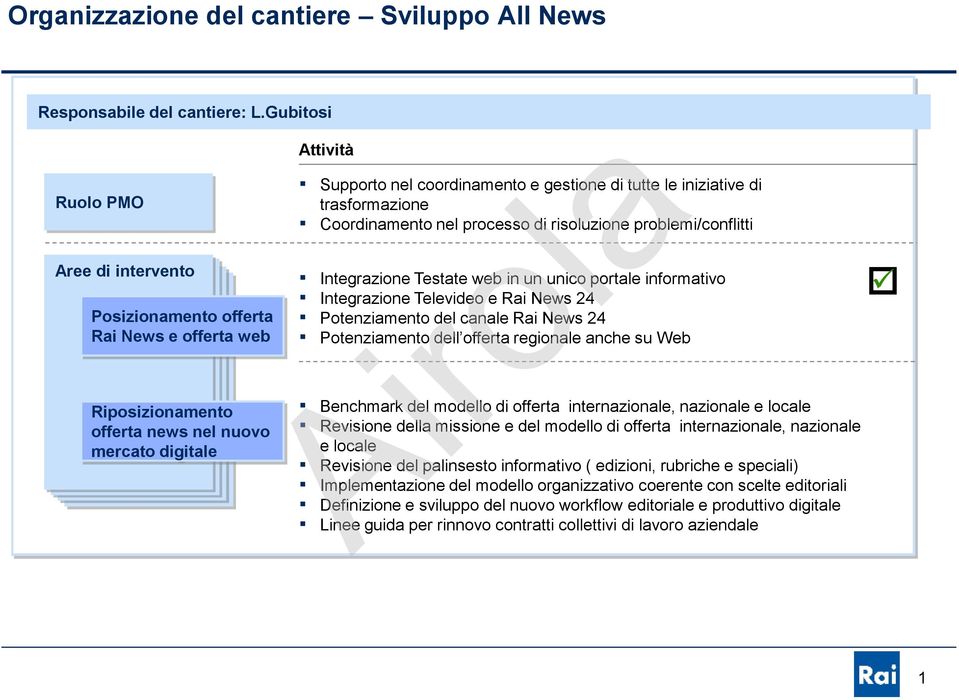 iniziative di trasformazione Coordinamento nel processo di risoluzione problemi/conflitti Integrazione Testate web in un unico portale informativo Integrazione Televideo e Rai News 24 Potenziamento