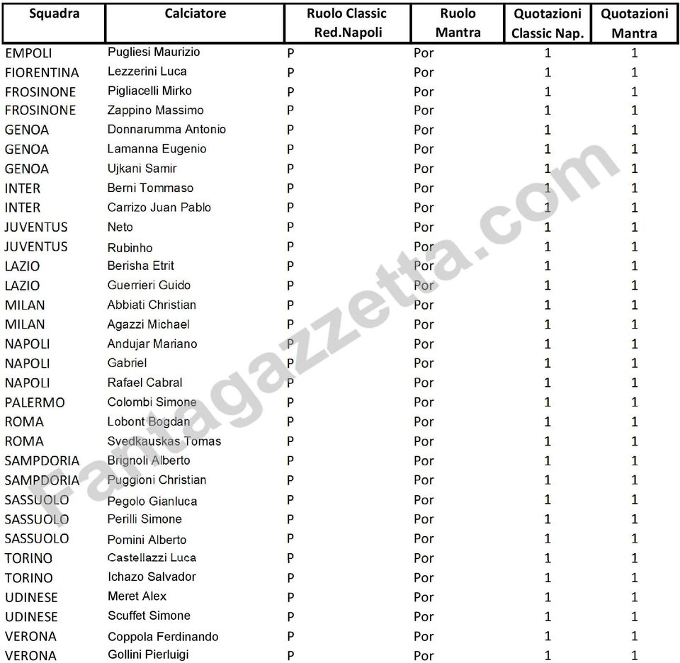 Guerrieri Guido P Por 1 1 MILAN Abbiati Christian P Por 1 1 MILAN Agazzi Michael P Por 1 1 NAPOLI Andujar Mariano P Por 1 1 NAPOLI Gabriel P Por 1 1 NAPOLI Rafael Cabral P Por 1 1 PALERMO Colombi