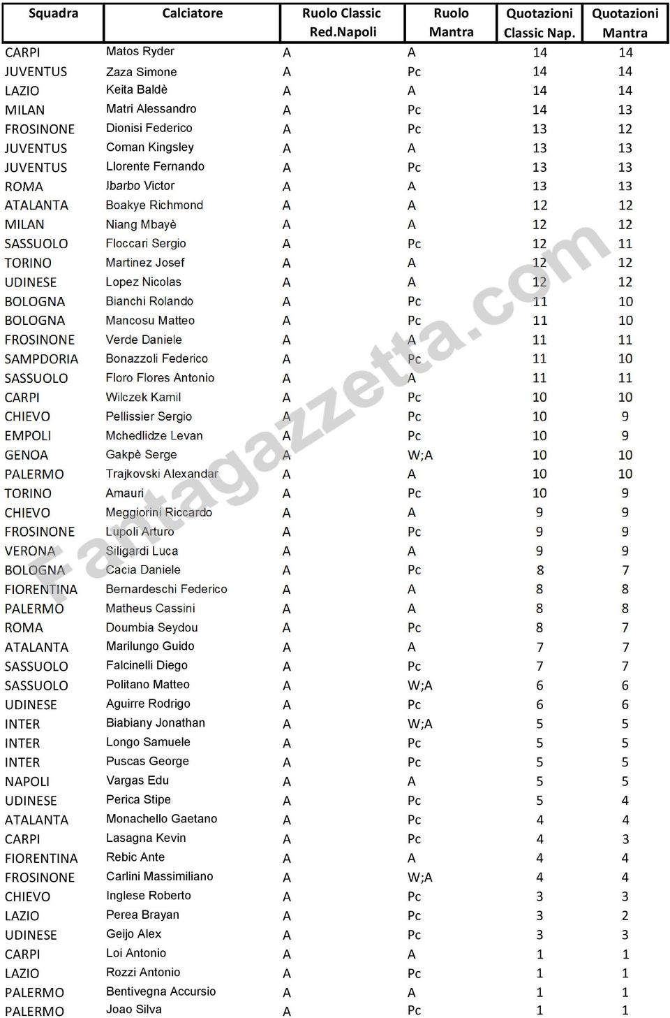 UDINESE Lopez Nicolas A A 12 12 BOLOGNA Bianchi Rolando A Pc 11 10 BOLOGNA Mancosu Matteo A Pc 11 10 FROSINONE Verde Daniele A A 11 11 SAMPDORIA Bonazzoli Federico A Pc 11 10 SASSUOLO Floro Flores