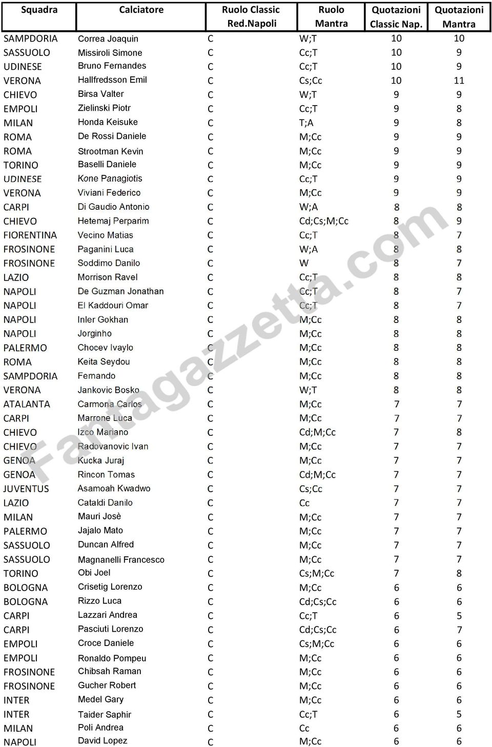 Federico C M;Cc 9 9 CARPI Di Gaudio Antonio C W;A 8 8 CHIEVO Hetemaj Perparim C Cd;Cs;M;Cc 8 9 FIORENTINA Vecino Matias C Cc;T 8 7 FROSINONE Paganini Luca C W;A 8 8 FROSINONE Soddimo Danilo C W 8 7