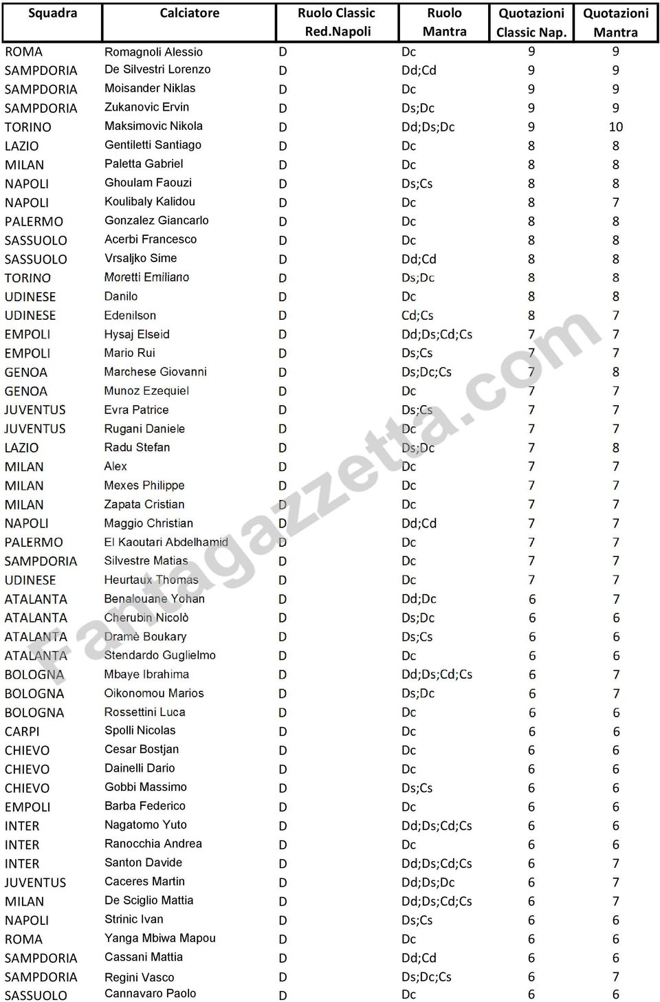 SASSUOLO Vrsaljko Sime D Dd;Cd 8 8 TORINO Moretti Emiliano D Ds;Dc 8 8 UDINESE Danilo D Dc 8 8 UDINESE Edenilson D Cd;Cs 8 7 EMPOLI Hysaj Elseid D Dd;Ds;Cd;Cs 7 7 EMPOLI Mario Rui D Ds;Cs 7 7 GENOA