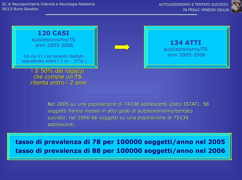 Il 50% dei ragazzi che compie un TS ritenta entro i 2 anni Nel 2005 su una popolazione di 74138 adolescenti (dato ISTAT), 58