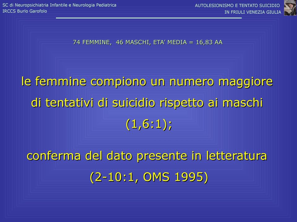 di suicidio rispetto ai maschi (1,6:1); conferma