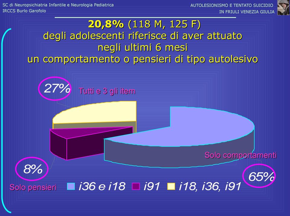 pensieri di tipo autolesivo 27% Tutti e 3 gli item 8%