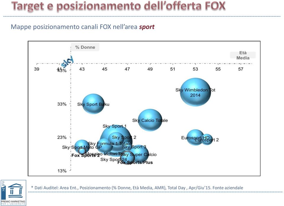 , Posizionamento (% Donne, Età Media,