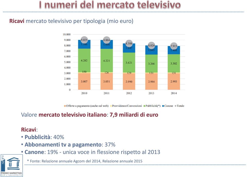 Abbonamenti tv a pagamento: 37% Canone: 19% - unica voce in flessione