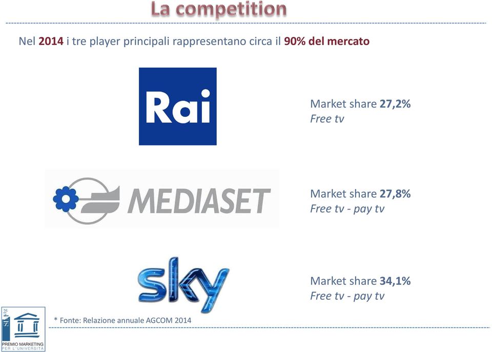 27,8% Free tv - pay tv Market share 34,1% Free tv - pay