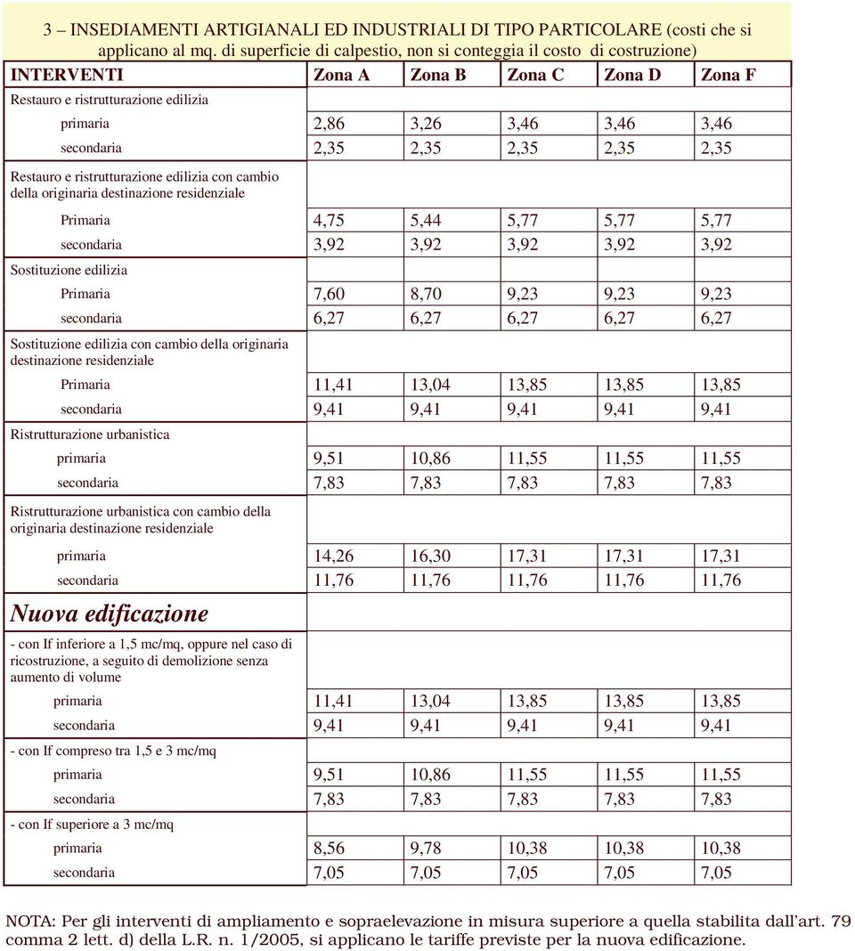 Primaria 4,75 5,44 5,77 5,77 5,77 secondaria 3,92 3,92 3,92 3,92 3,92 Primaria 7,60 8,70 9,23 9,23 9,23 secondaria 6,27 6,27 6,27 6,27 6,27 con cambio della originaria Primaria 11,41 13,04 13,85