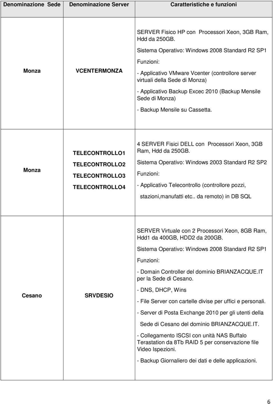 TELECONTROLLO1 TELECONTROLLO2 TELECONTROLLO3 TELECONTROLLO4 4 SERVER Fisici DELL con Processori Xeon, 3GB Ram, Hdd da 250GB. - Applicativo Telecontrollo (controllore pozzi, stazioni,manufatti etc.