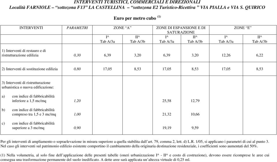 sostituzione edilizia 0,80 17,05 8,53 17,05 8,53 17,05 8,53 25,58 12,79 21,32 10,66 19,19 9,59 (1) Nella volumetria, al solo fine dell applicazione delle presenti tabelle