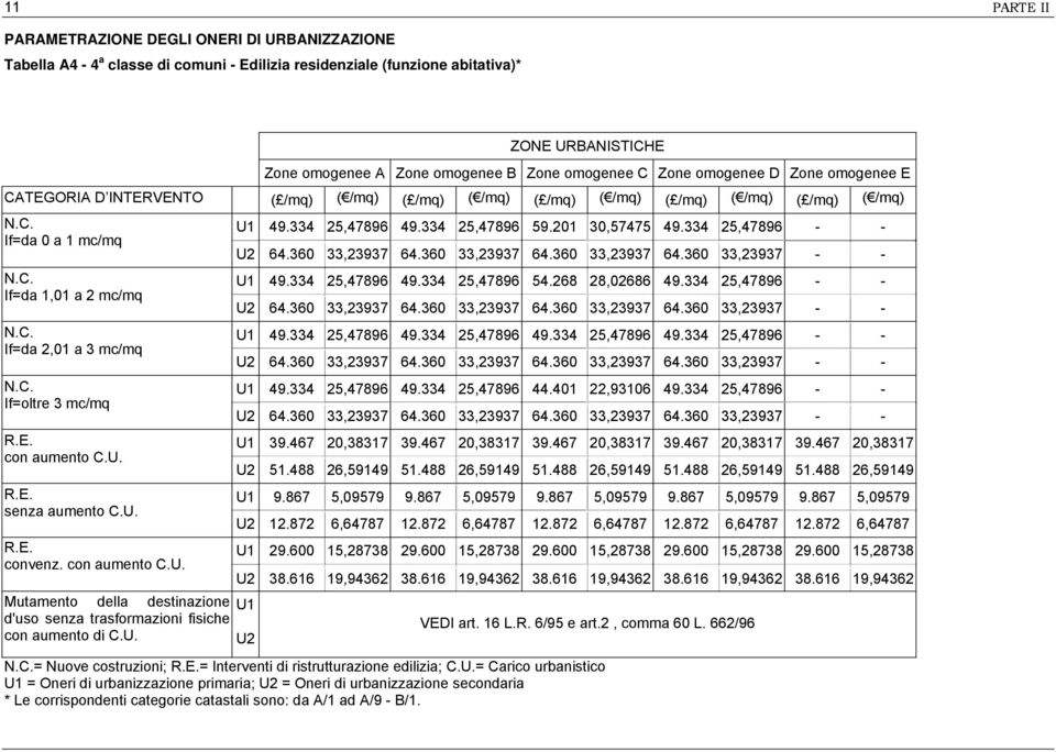 C. If=oltre 3 mc/mq R.E. con aumento C.U. R.E. senza aumento C.U. R.E. convenz. con aumento C.U. Mutamento della destinazione d'uso senza trasformazioni fisiche con aumento di C.U. U1 49.