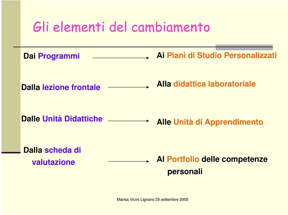 laboratoriale Dalle Unità Didattiche Alle Unità di