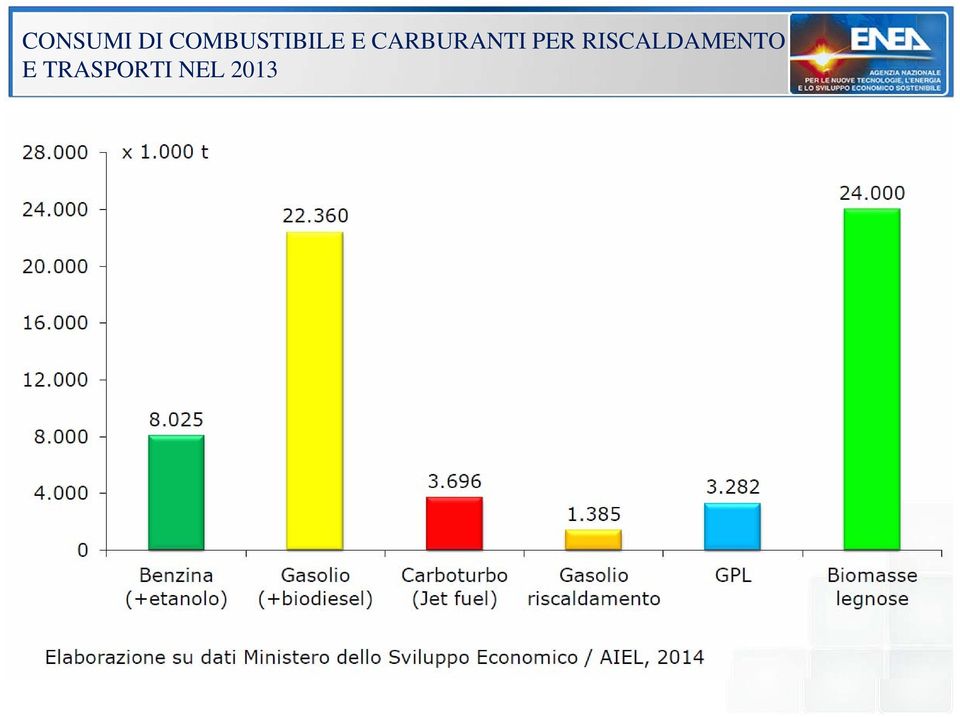 CARBURANTI PER