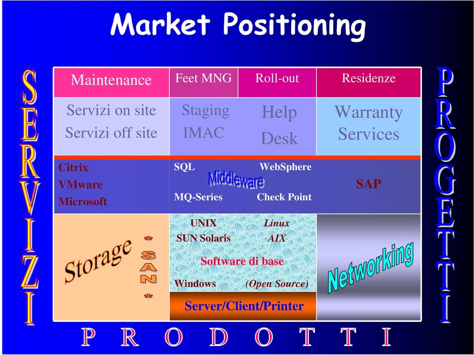SQL WebSphere VMware Microsoft MQ-Series Check Point SAP UNIX Linux