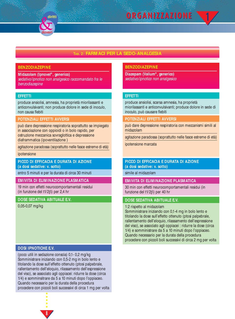 sedativo/ipnotico non analgesico EFFETTI produce ansiolisi, amnesia, ha proprietà miorilassanti e anticonvulsivanti; non produce dolore in sede di inoculo, non causa flebiti POTENZIALI EFFETTI