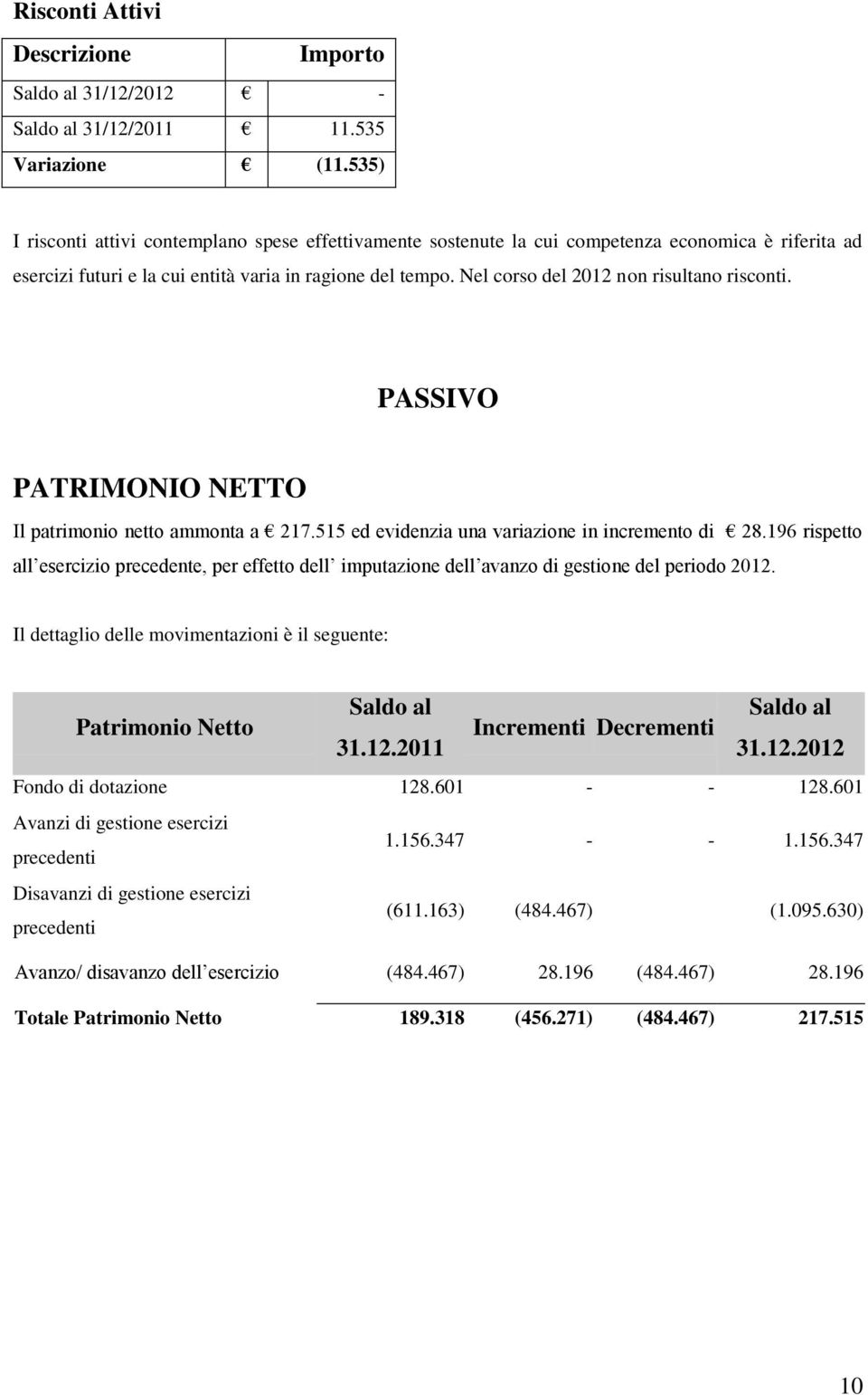 Nel corso del 2012 non risultano risconti. PASSIVO PATRIMONIO NETTO Il patrimonio netto ammonta a 217.515 ed evidenzia una variazione in incremento di 28.