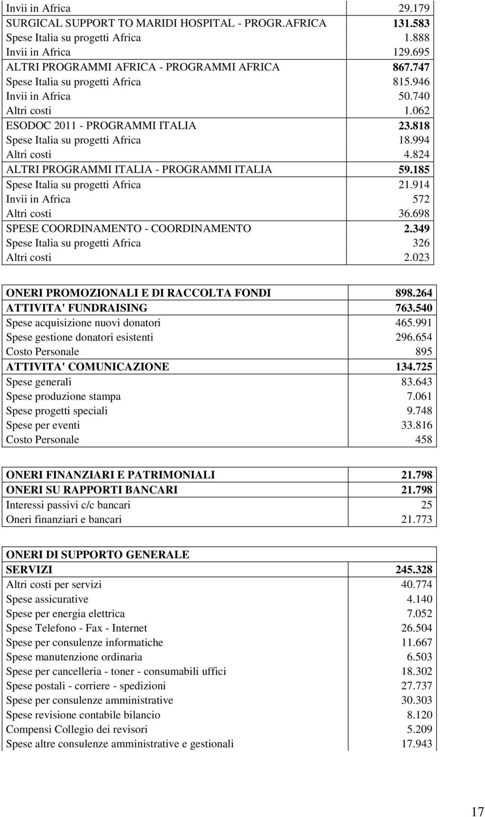 824 ALTRI PROGRAMMI ITALIA - PROGRAMMI ITALIA 59.185 Spese Italia su progetti Africa 21.914 Invii in Africa 572 Altri costi 36.698 SPESE COORDINAMENTO - COORDINAMENTO 2.