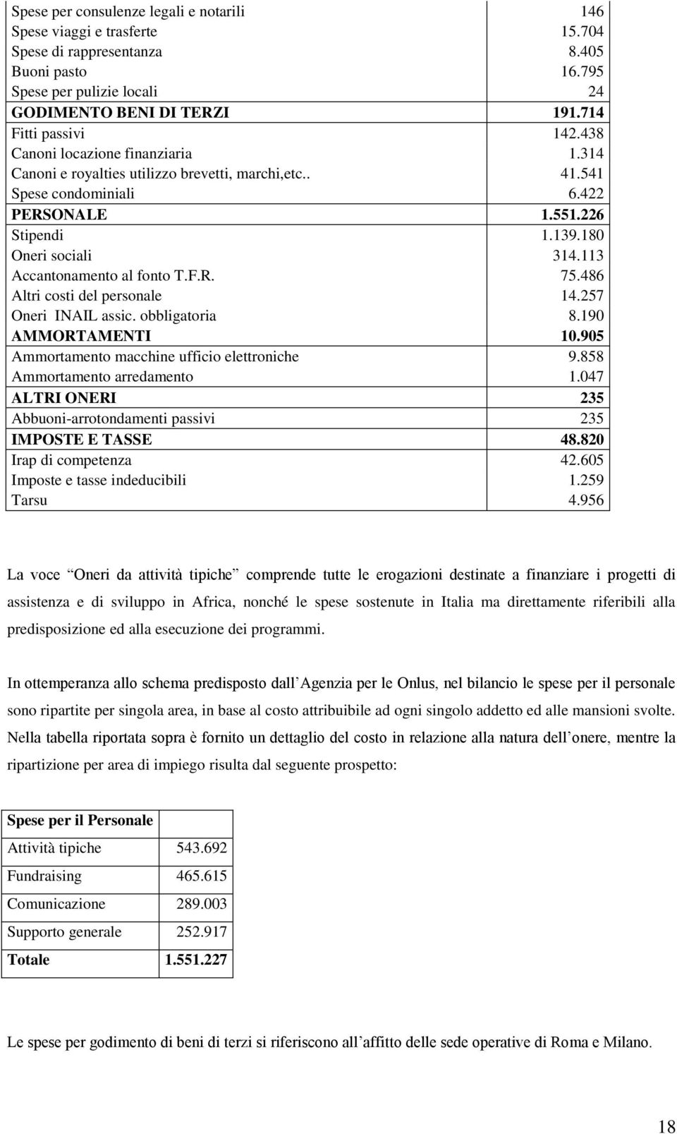 180 Oneri sociali 314.113 Accantonamento al fonto T.F.R. 75.486 Altri costi del personale 14.257 Oneri INAIL assic. obbligatoria 8.190 AMMORTAMENTI 10.905 Ammortamento macchine ufficio elettroniche 9.