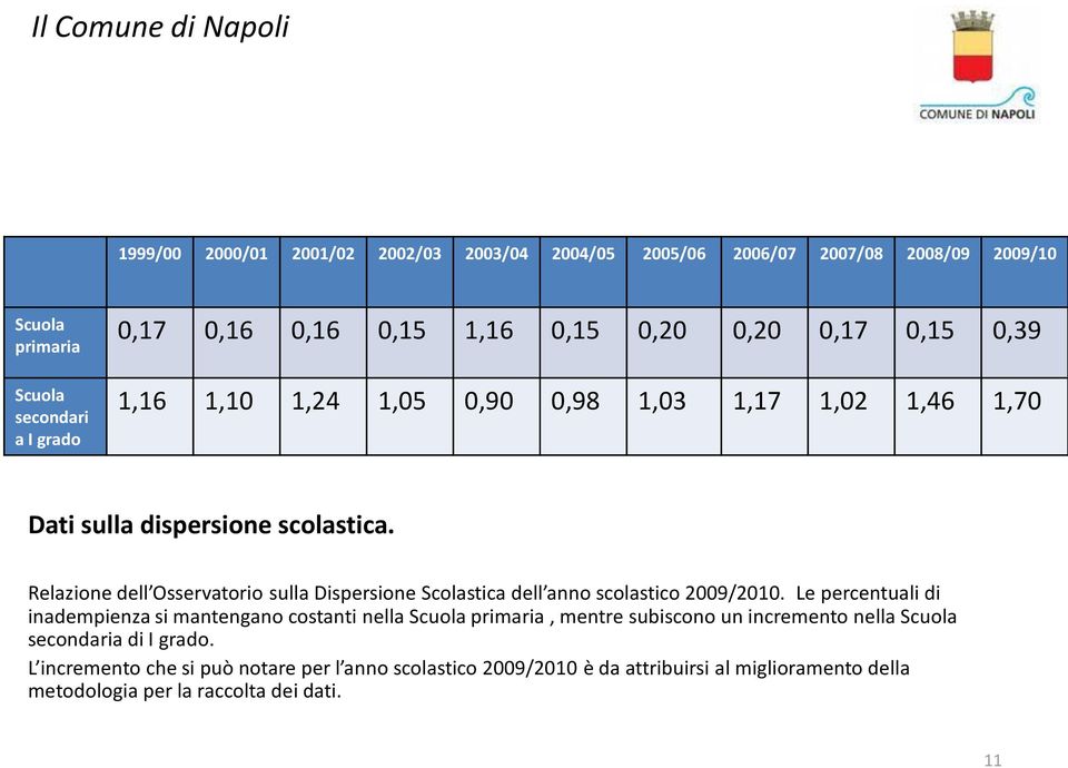 Relazione dell Osservatorio sulla Dispersione Scolastica dell anno scolastico 2009/2010.