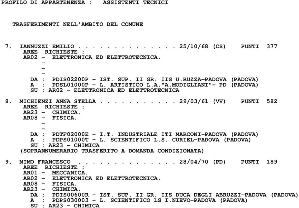 AR08 FISICA. DA : PDTF02000E I.T. INDUSTRIALE ITI MARCONIPADOVA (PADOVA) A : PDPS01000T L. SCIENTIFICO L.S. CURIELPADOVA (PADOVA) SU : AR23 CHIMICA (SOPRANNUMERARIO TRASFERITO A DOMANDA CONDIZIONATA) 9.