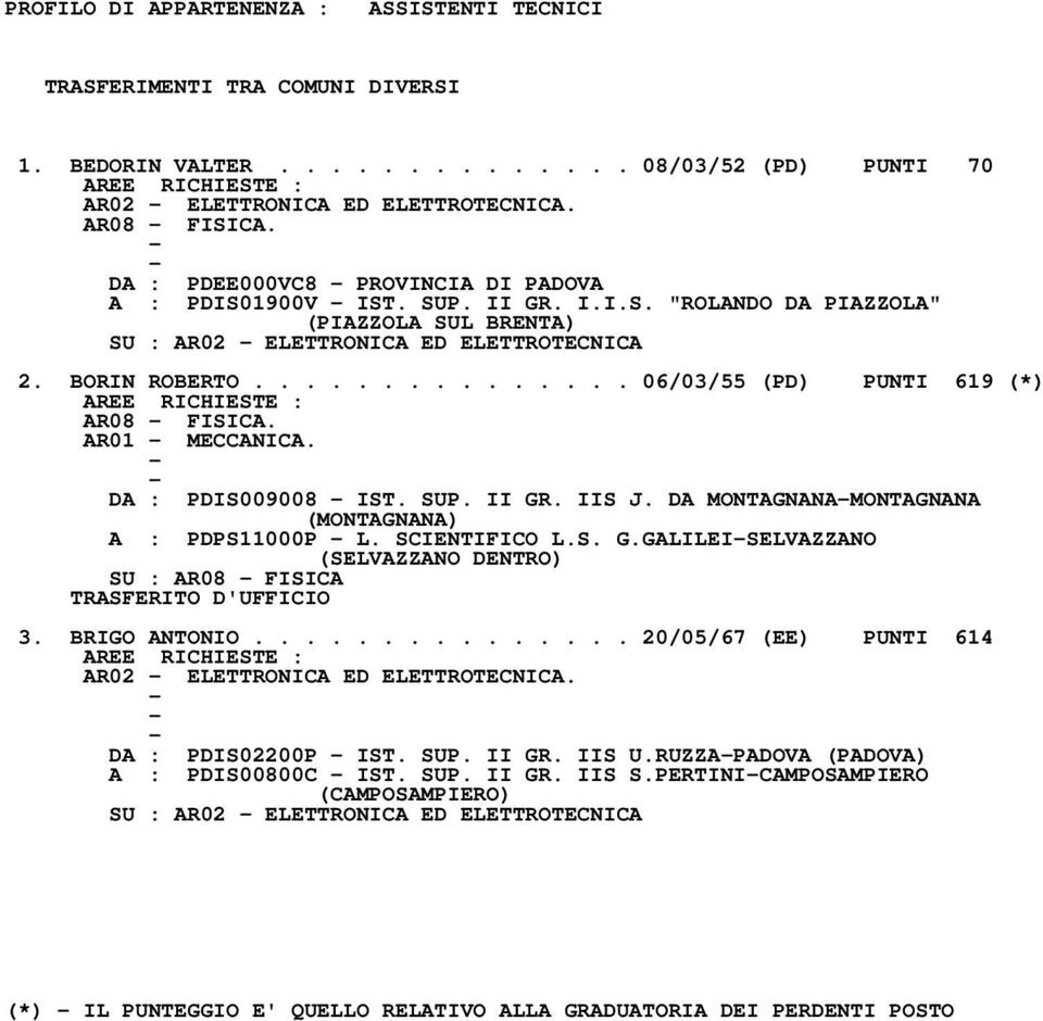 BRIGO ANTONIO............... 20/05/67 (EE) PUNTI 614 AR02 ELETTRONICA ED ELETTROTECNICA. DA : PDIS02200P IST. SUP. II GR. IIS U.RUZZAPADOVA (PADOVA) A : PDIS00800C IST. SUP. II GR. IIS S.