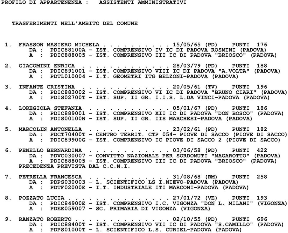 COMPRENSIVO VIII IC DI PADOVA "A.VOLTA" (PADOVA) A : PDTL010004 I.T. GEOMETRI ITG BELZONIPADOVA (PADOVA) 3. INFANTE CRISTINA............. 20/05/61 (TV) PUNTI 196 DA : PDIC883002 IST.