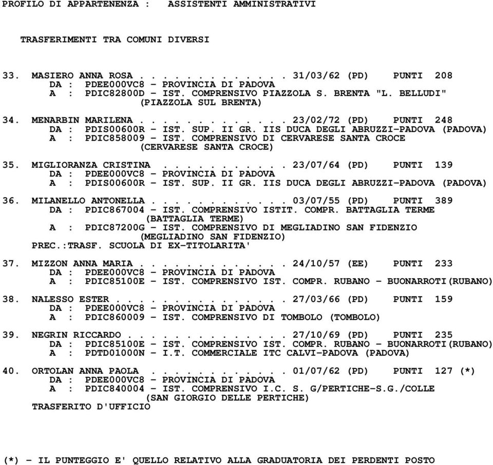 COMPRENSIVO DI CERVARESE SANTA CROCE (CERVARESE SANTA CROCE) 35. MIGLIORANZA CRISTINA........... 23/07/64 (PD) PUNTI 139 A : PDIS00600R IST. SUP. II GR. IIS DUCA DEGLI ABRUZZIPADOVA (PADOVA) 36.