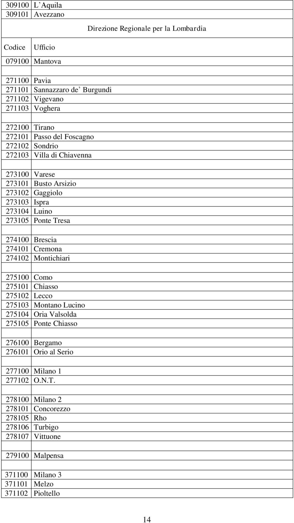 274100 Brescia 274101 Cremona 274102 Montichiari 275100 Como 275101 Chiasso 275102 Lecco 275103 Montano Lucino 275104 Oria Valsolda 275105 Ponte Chiasso 276100 Bergamo 276101