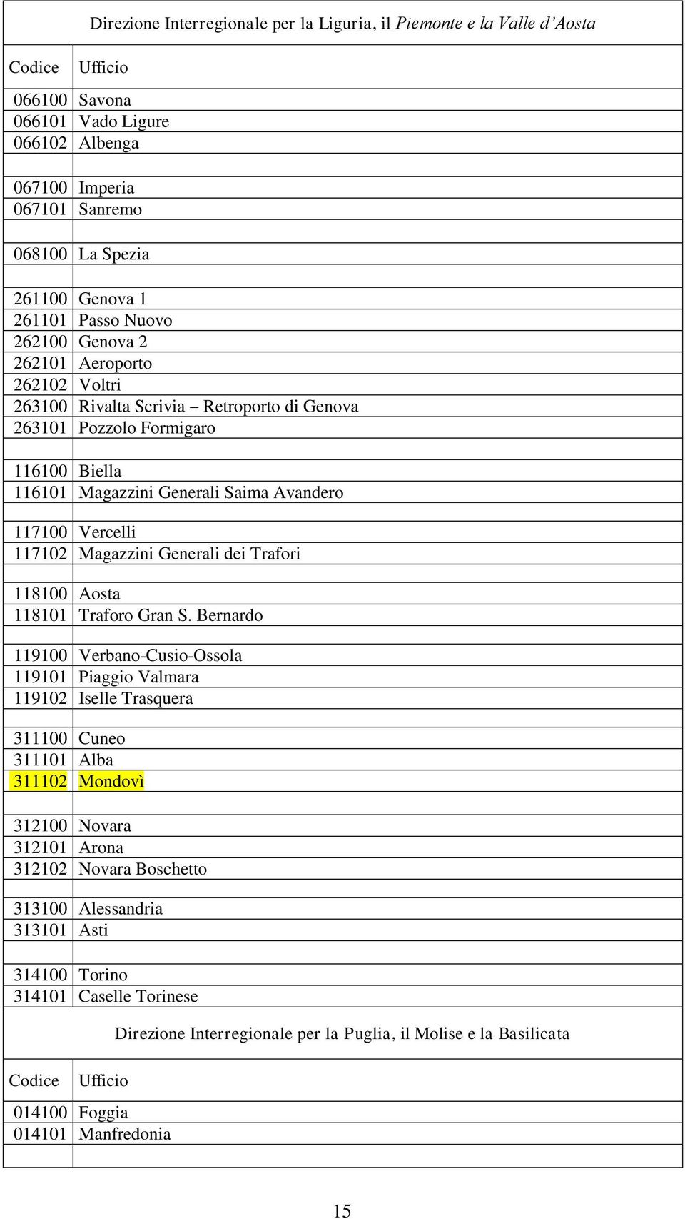 Vercelli 117102 Magazzini Generali dei Trafori 118100 Aosta 118101 Traforo Gran S.