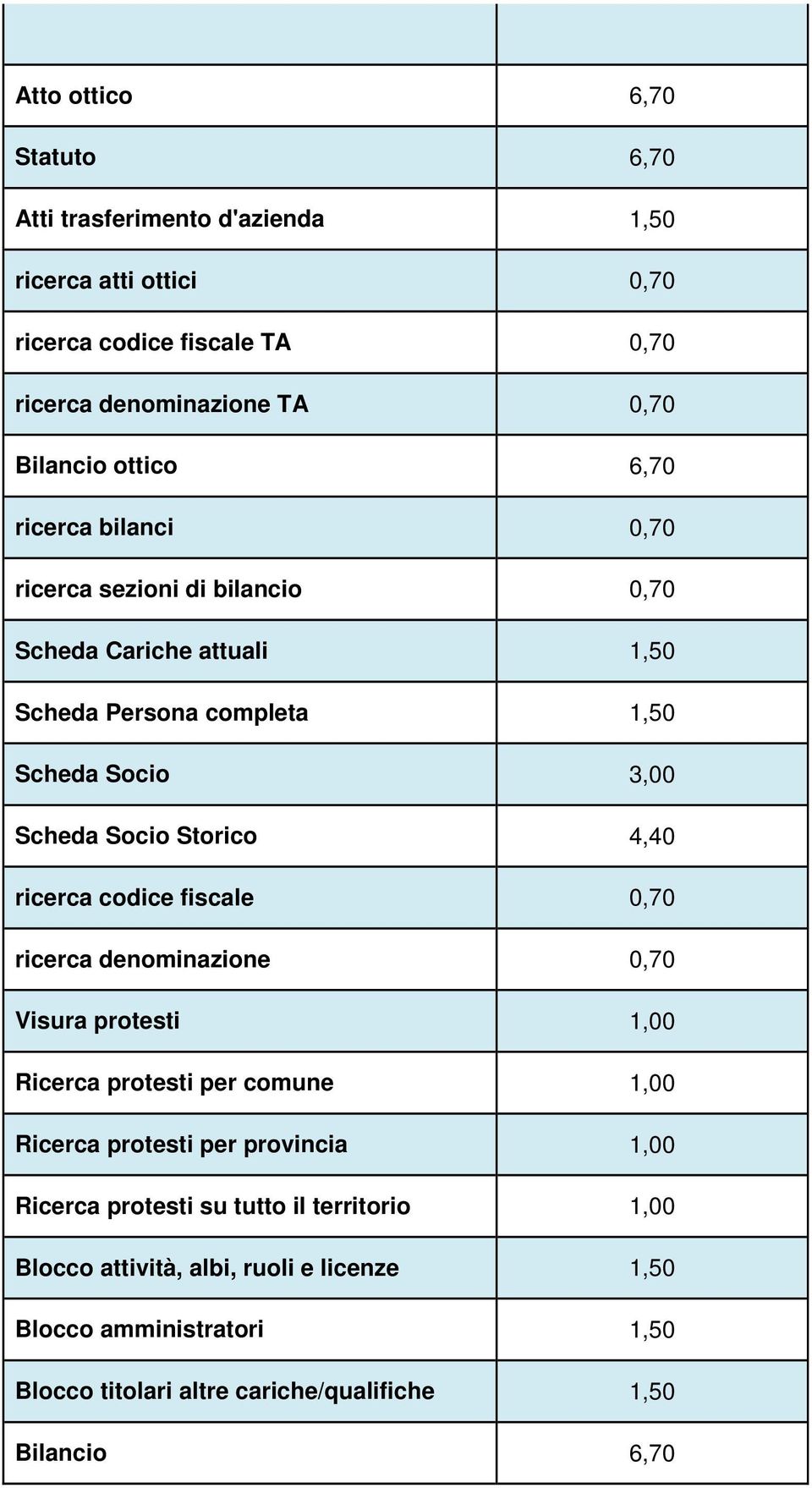 Storico 4,40 ricerca codice fiscale 0,70 ricerca denominazione 0,70 Visura protesti 1,00 Ricerca protesti per comune 1,00 Ricerca protesti per provincia 1,00