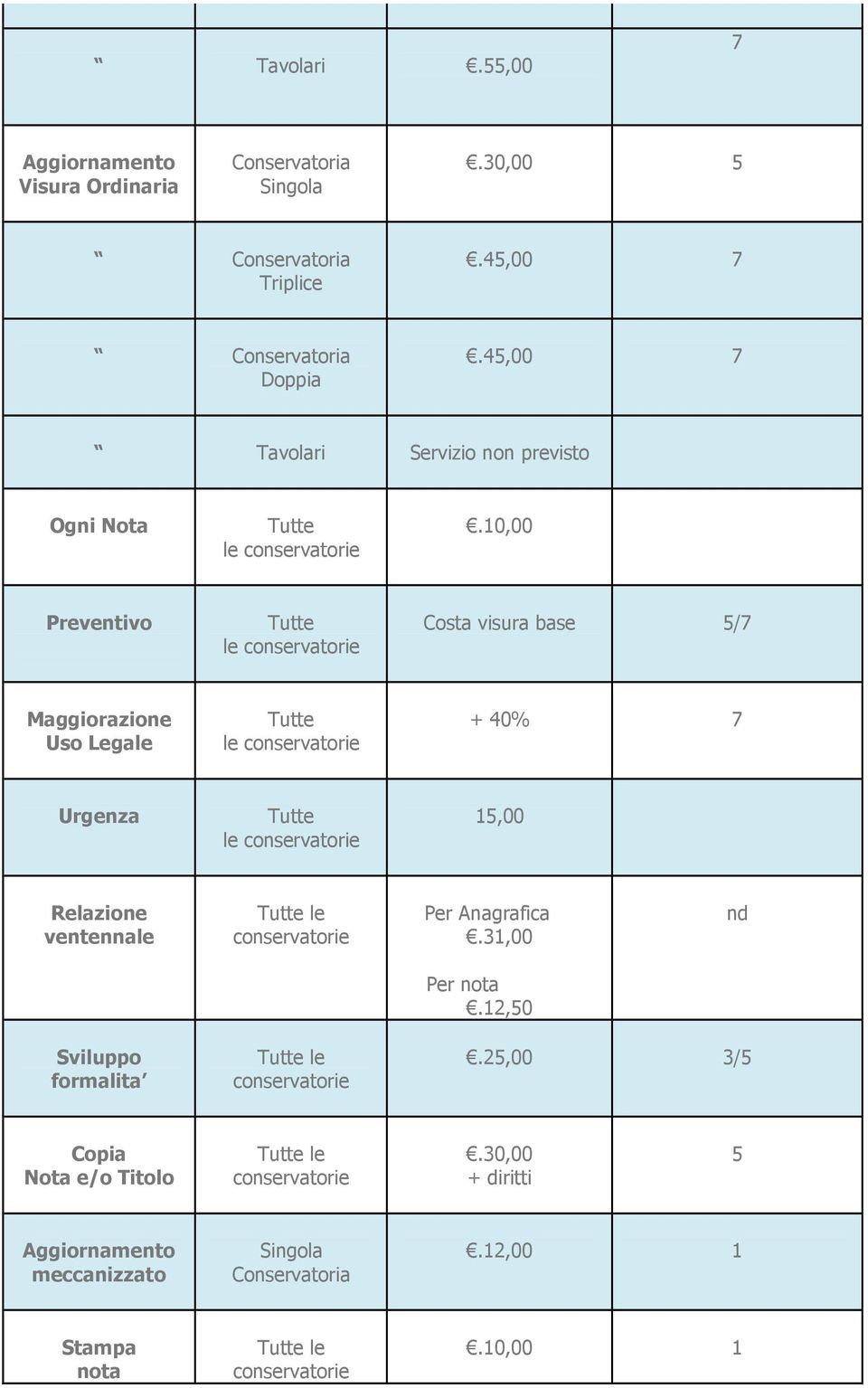 10,00 Preventivo Tutte le Costa visura base 5/7 Maggiorazione Uso Legale Tutte le + 40% 7 Urgenza Tutte le 15,00 Relazione