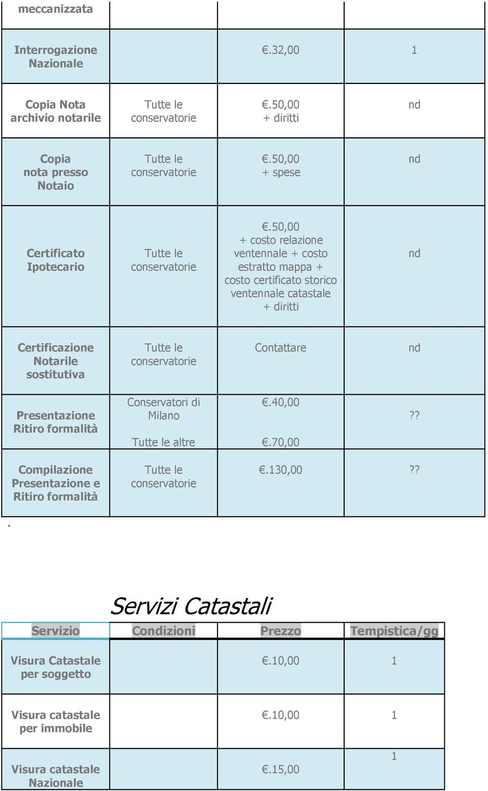 Contattare Presentazione Ritiro formalità Conservatori di Milano altre.40,00.70,00?? Compilazione Presentazione e Ritiro formalità.130,00?