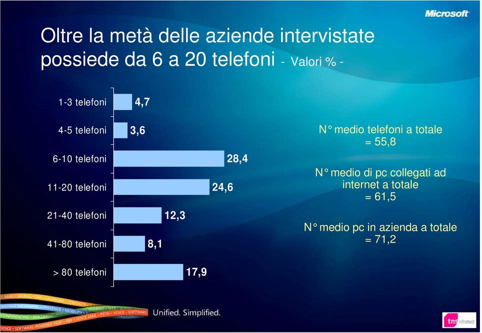 telefoni 3,6 8,1 12,3 24,6 28,4 N medio telefoni a totale = 55,8 N medio di pc