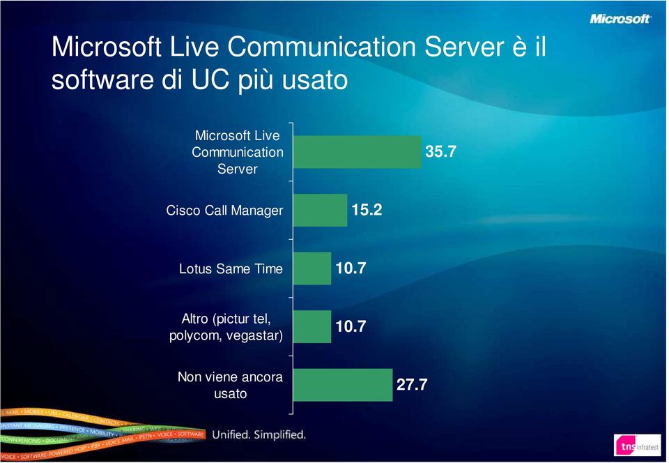 7 Cisco Call Manager 15.2 Lotus Same Time 10.