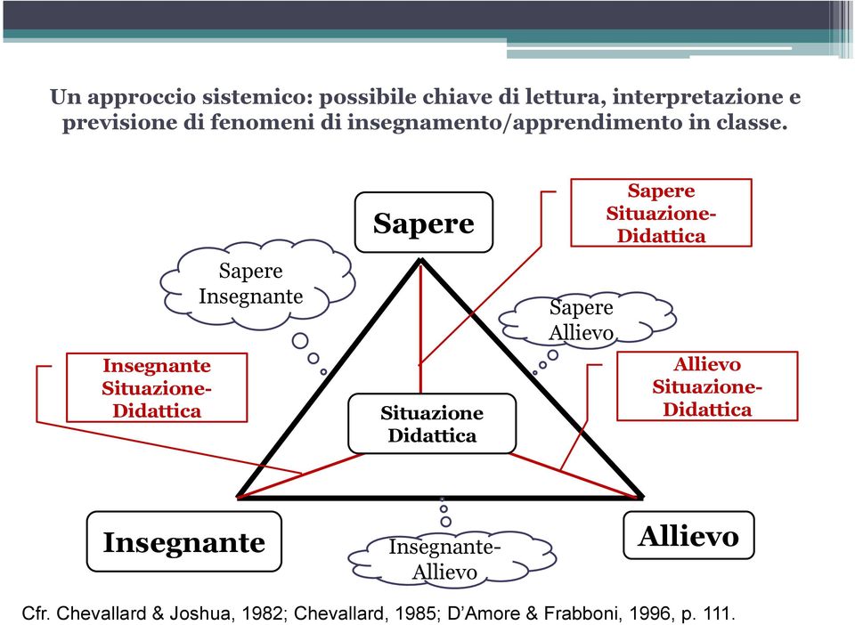 Insegnante Situazione- Didattica Sapere Insegnante Sapere Situazione Didattica Sapere Allievo Sapere