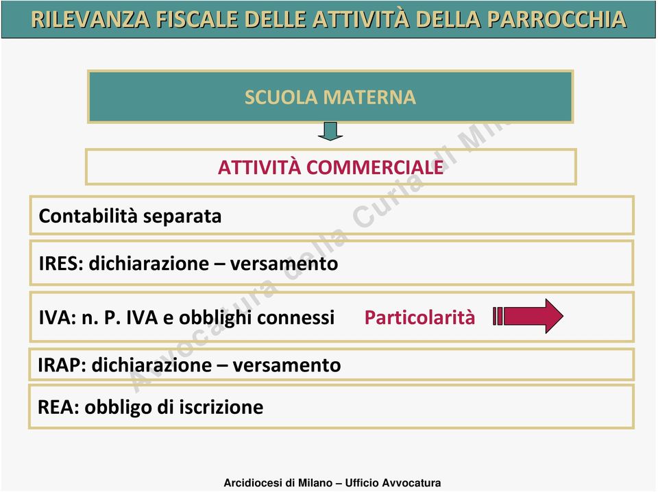 dichiarazione versamento IVA: n. P.