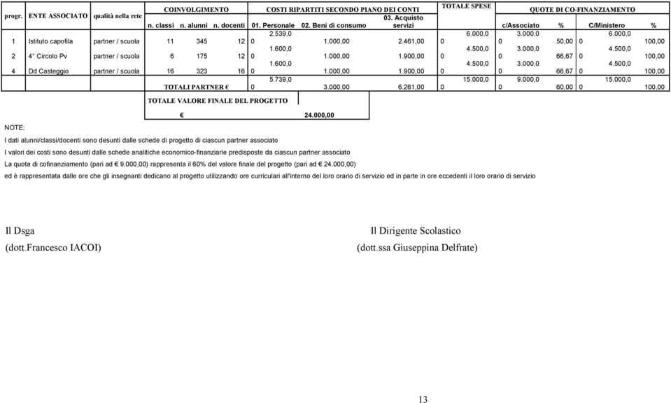 500,0 2 4 Circolo Pv partner / scuola 6 175 12 0 1.000,00 1.900,00 0 0 66,67 0 100,00 1.600,0 4.500,0 3.000,0 4.500,0 4 Dd Casteggio partner / scuola 16 323 16 0 1.000,00 1.900,00 0 0 66,67 0 100,00 5.